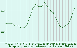 Courbe de la pression atmosphrique pour Ploudalmezeau (29)