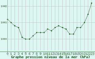 Courbe de la pression atmosphrique pour Chteaudun (28)