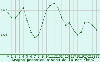 Courbe de la pression atmosphrique pour Gurande (44)