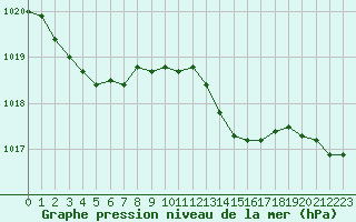 Courbe de la pression atmosphrique pour Mazres Le Massuet (09)