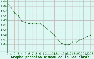 Courbe de la pression atmosphrique pour Lamballe (22)