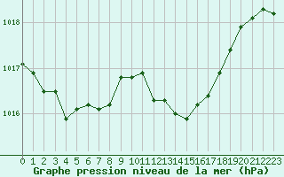 Courbe de la pression atmosphrique pour Bastia (2B)