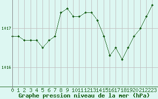 Courbe de la pression atmosphrique pour Les Pennes-Mirabeau (13)