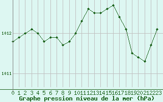 Courbe de la pression atmosphrique pour Cavalaire-sur-Mer (83)