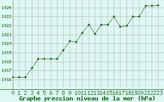 Courbe de la pression atmosphrique pour Kernascleden (56)