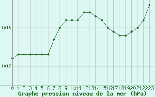 Courbe de la pression atmosphrique pour Nice (06)