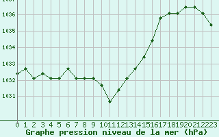 Courbe de la pression atmosphrique pour Colmar-Ouest (68)