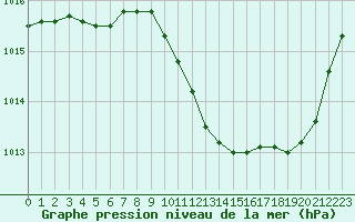 Courbe de la pression atmosphrique pour Sallanches (74)