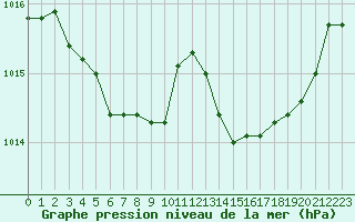 Courbe de la pression atmosphrique pour Trgueux (22)