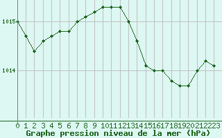 Courbe de la pression atmosphrique pour Plussin (42)