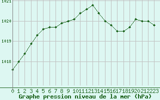 Courbe de la pression atmosphrique pour Le Mans (72)