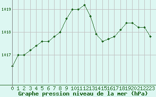 Courbe de la pression atmosphrique pour Pordic (22)