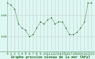 Courbe de la pression atmosphrique pour Lorient (56)