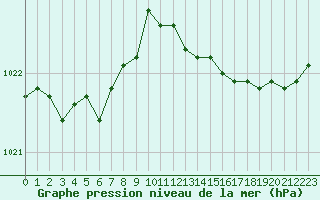 Courbe de la pression atmosphrique pour Lannion (22)