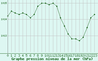 Courbe de la pression atmosphrique pour Voinmont (54)