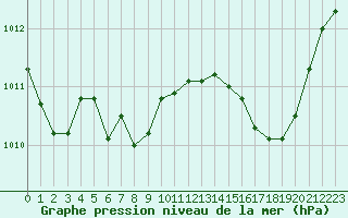 Courbe de la pression atmosphrique pour Figari (2A)