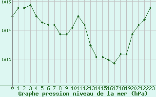 Courbe de la pression atmosphrique pour Gros-Rderching (57)