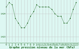 Courbe de la pression atmosphrique pour Ouessant (29)