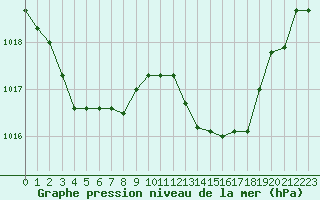 Courbe de la pression atmosphrique pour Marseille - Saint-Loup (13)