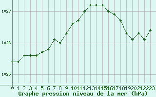 Courbe de la pression atmosphrique pour Le Touquet (62)