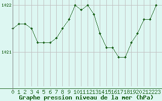 Courbe de la pression atmosphrique pour Landser (68)