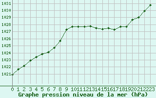 Courbe de la pression atmosphrique pour La Poblachuela (Esp)