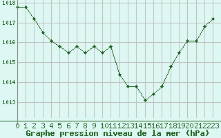 Courbe de la pression atmosphrique pour Manlleu (Esp)