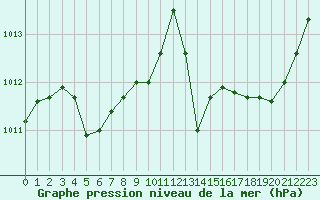 Courbe de la pression atmosphrique pour Creil (60)