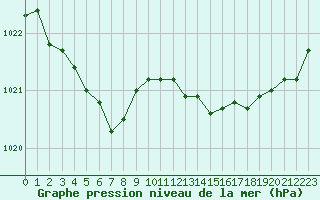 Courbe de la pression atmosphrique pour Pirou (50)