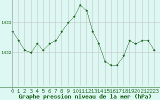 Courbe de la pression atmosphrique pour Bordeaux (33)
