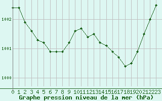 Courbe de la pression atmosphrique pour Trgueux (22)