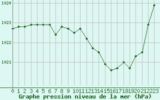 Courbe de la pression atmosphrique pour Saint-Nazaire-d