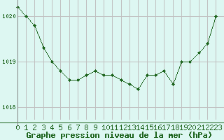 Courbe de la pression atmosphrique pour Landivisiau (29)