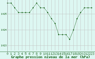 Courbe de la pression atmosphrique pour Liefrange (Lu)