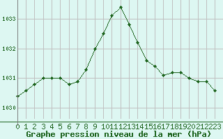 Courbe de la pression atmosphrique pour Saint-Ciers-sur-Gironde (33)