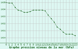 Courbe de la pression atmosphrique pour Dieppe (76)