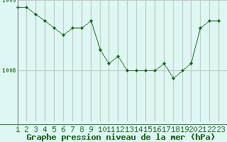 Courbe de la pression atmosphrique pour Pinsot (38)