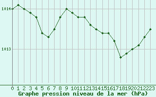Courbe de la pression atmosphrique pour Dijon / Longvic (21)
