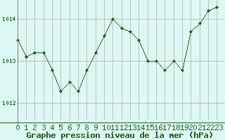 Courbe de la pression atmosphrique pour Nonaville (16)