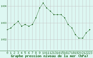 Courbe de la pression atmosphrique pour L