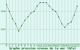 Courbe de la pression atmosphrique pour Saint-Michel-Mont-Mercure (85)