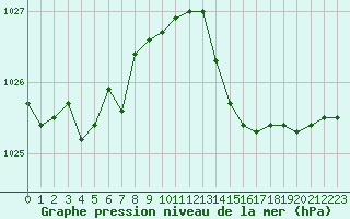 Courbe de la pression atmosphrique pour Cazaux (33)