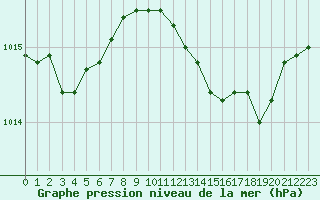 Courbe de la pression atmosphrique pour Taradeau (83)