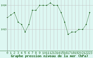 Courbe de la pression atmosphrique pour Pomrols (34)