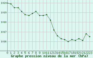 Courbe de la pression atmosphrique pour Cavalaire-sur-Mer (83)