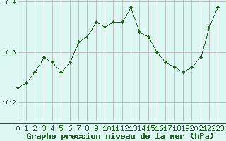 Courbe de la pression atmosphrique pour Cabris (13)