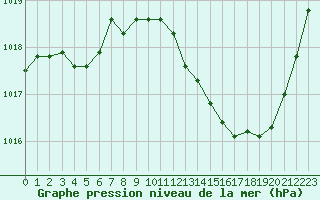 Courbe de la pression atmosphrique pour Tarbes (65)