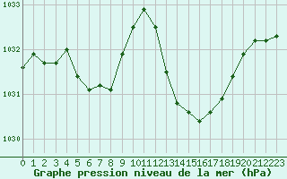 Courbe de la pression atmosphrique pour Avila - La Colilla (Esp)