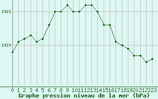 Courbe de la pression atmosphrique pour Trgueux (22)