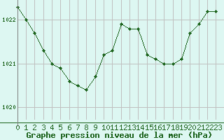 Courbe de la pression atmosphrique pour Landivisiau (29)